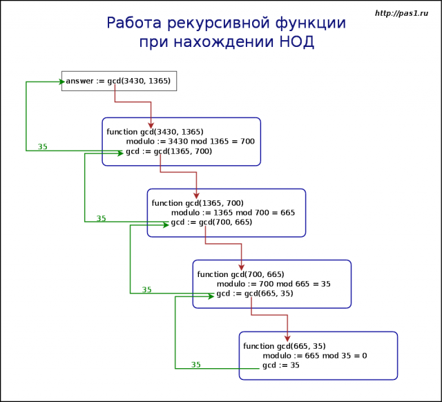 Алгоритм вычисления НОД с помощью рекурсии
