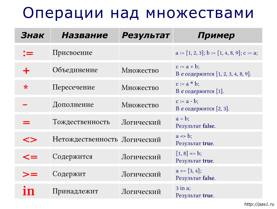 Операции над множествами