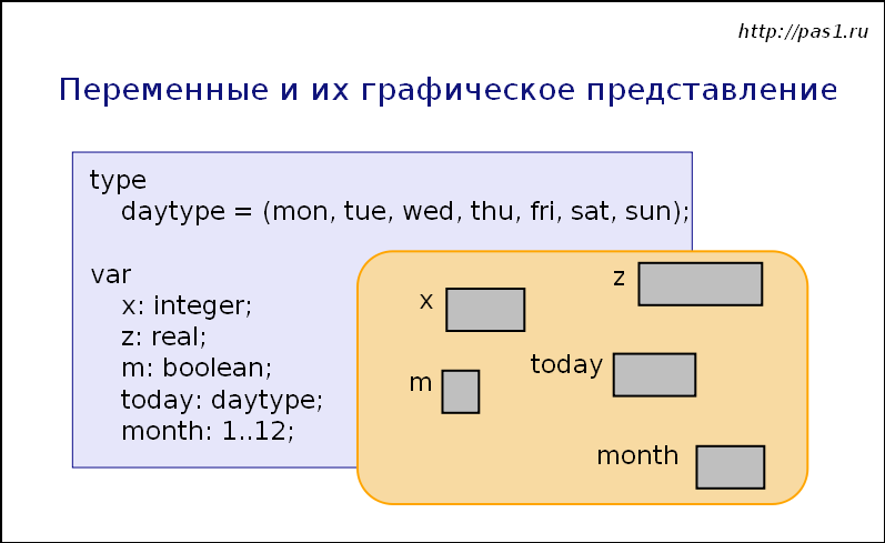 Представление переменных в памяти компьютера