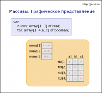 Графическое представление массивов