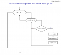 Алгоритм сортировки массива методом пузырька