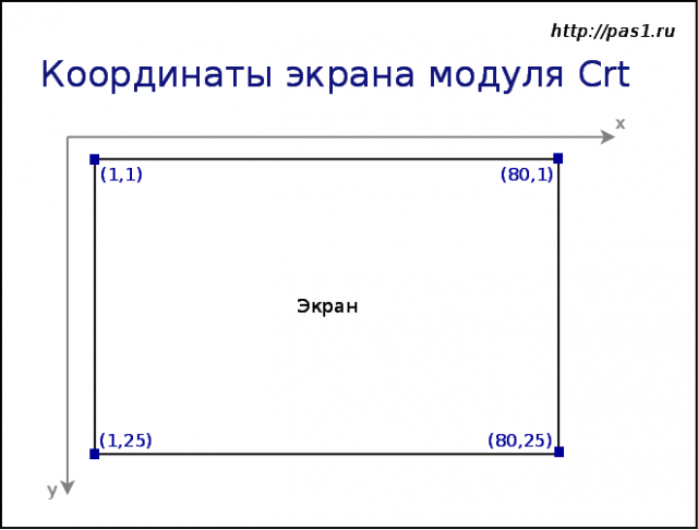 Позиции экрана для модуля Crt
