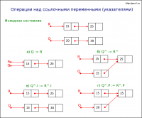 Операции над указателями (ссылочными переменными