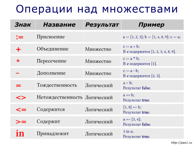 Операции над множествами