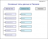 Схема типов данных в языке программирования Pascal