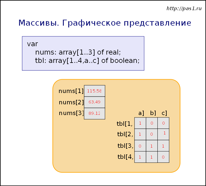 Что такое массив как расположены элементы массива в оперативной памяти