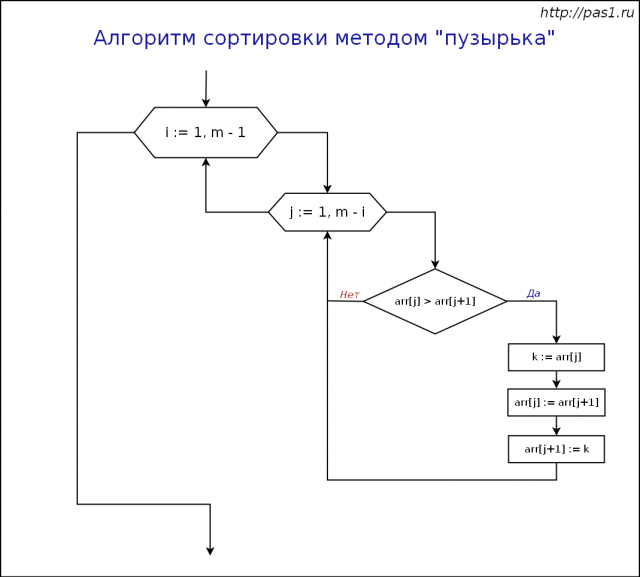 Метод пузырька блок схема