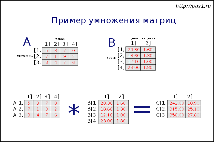 Схема умножения матриц