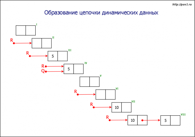 Цепочка образования